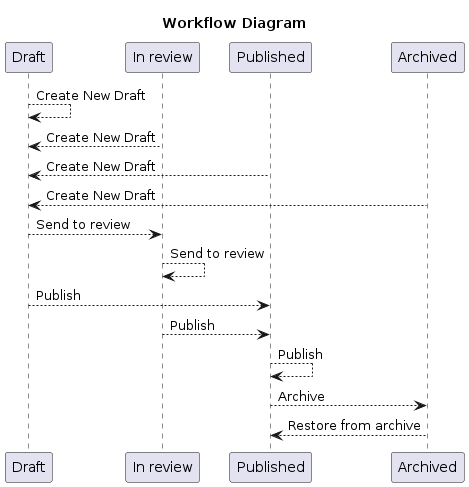 Workflow diagram