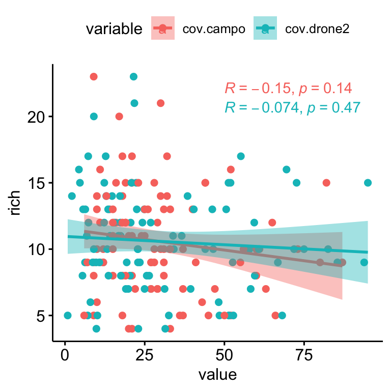 Relation between Richness and drone- (*blue*) and field- (*pink*) plant coverage.