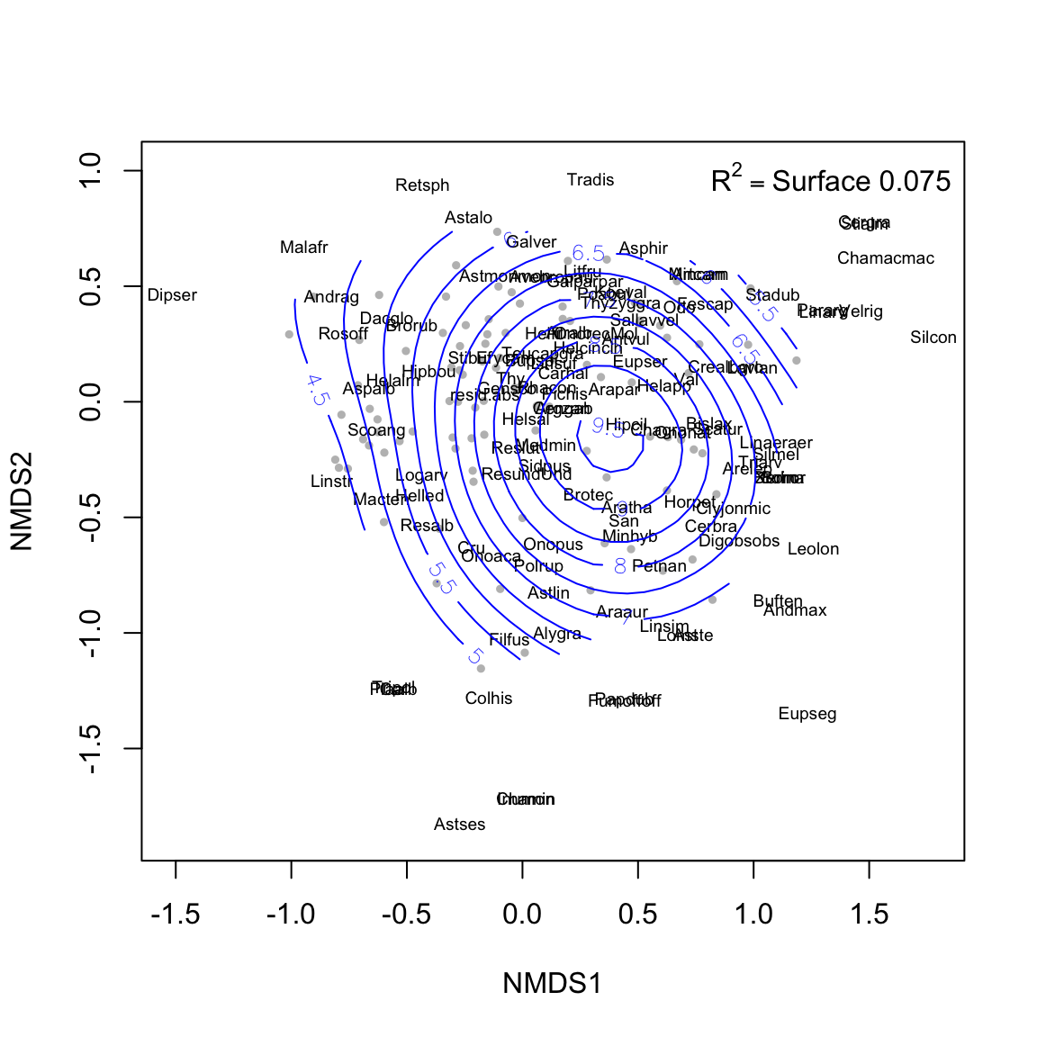 Ordination plot of the species composition (label = species; red points = sites) and surface response of the residuals (absolute values)