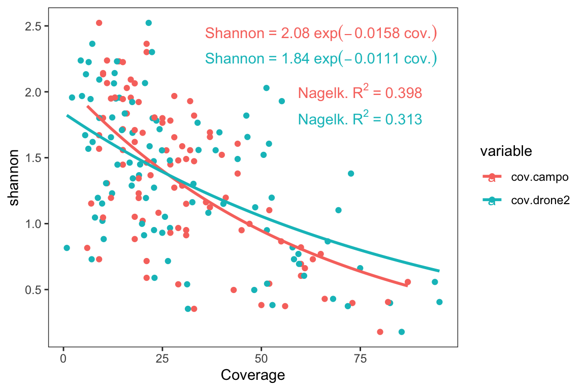 Non-linear relation between Shannon index and drone- (*blue*) and field- (*pink*) plant coverage