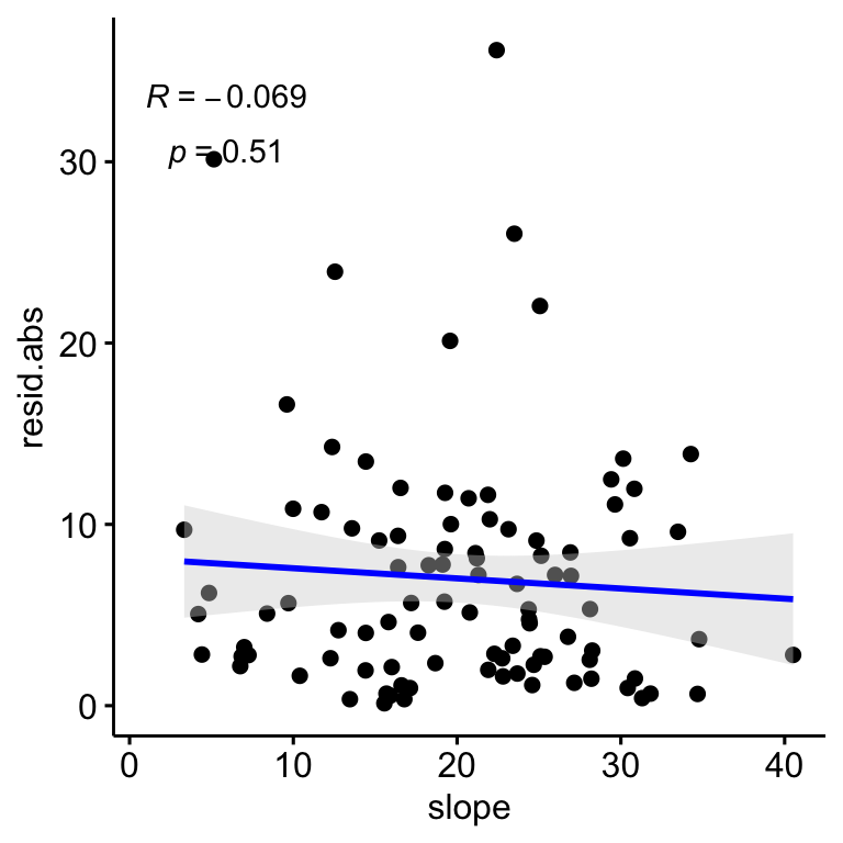 Relation between the correlation residuals (drone-field correlation) and the Slope, Residulas are shown in absolute values.