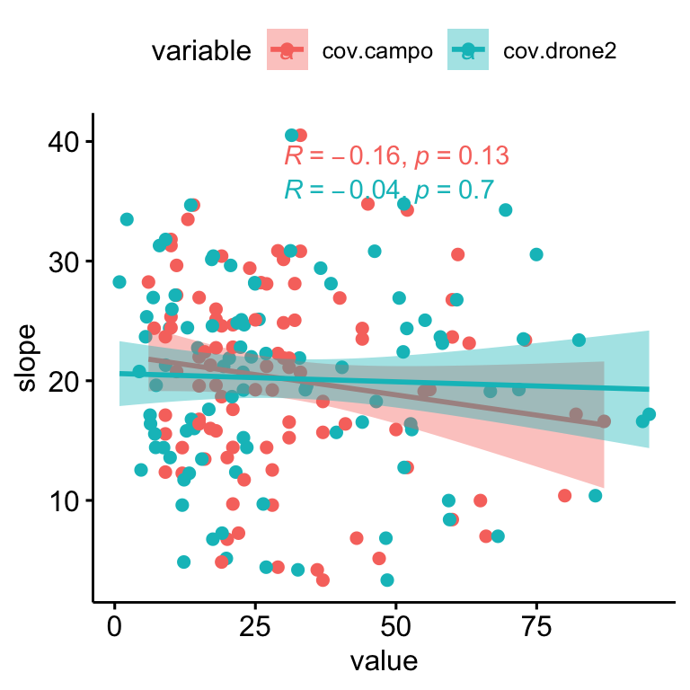 Relation between Slope and drone- (*blue*) and field- (*pink*) plant coverage