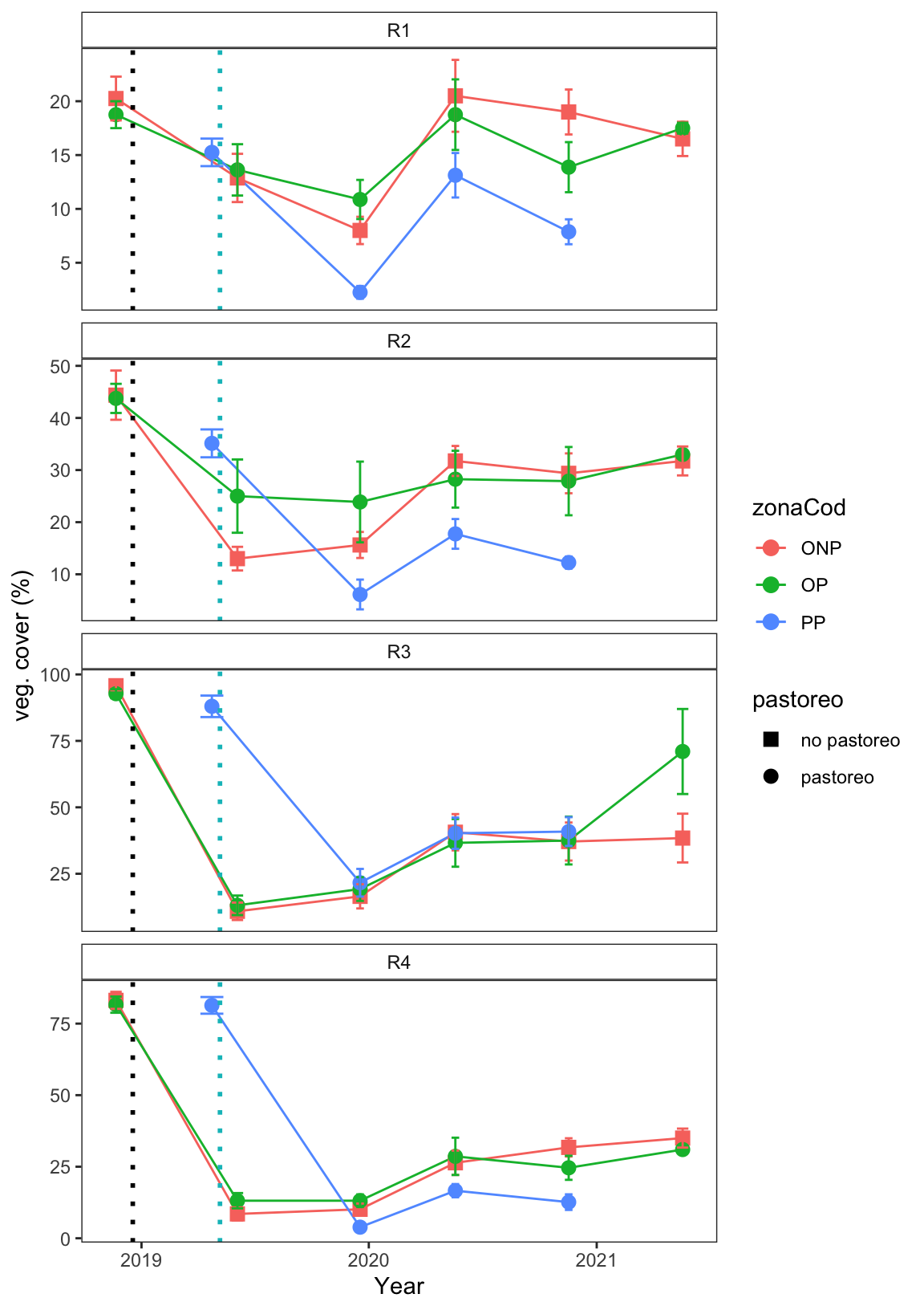 Evolución de la cobertura vegetal (%) tras las quemas prescritas en las tres parcelas de estudio. Se muestran valores medios y error estándar. Los cuadrados corresponden a las parcelas de no pastoreo, los circulos a las parcelas con pastoreo. Las líneas de puntos verticales indican el momento en el que se realizaron las quemas