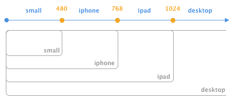 Device-centric appproach