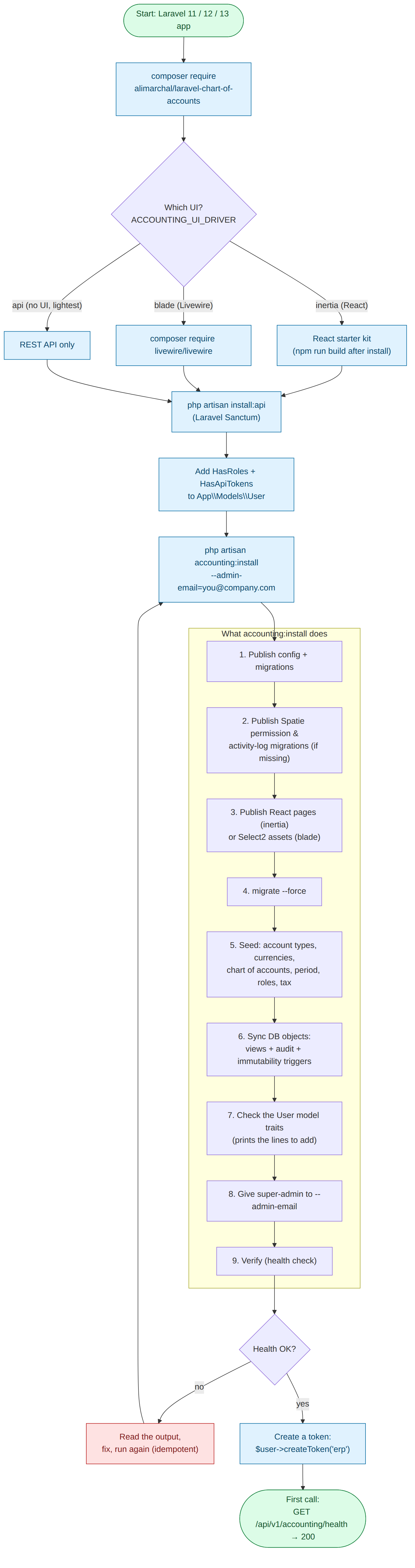 Installation flow
