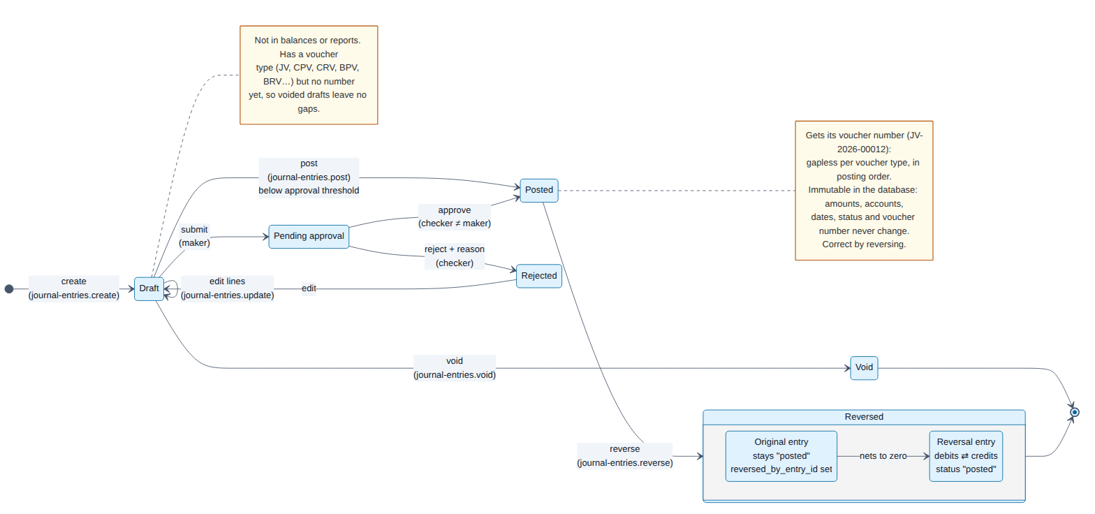 Journal entry lifecycle