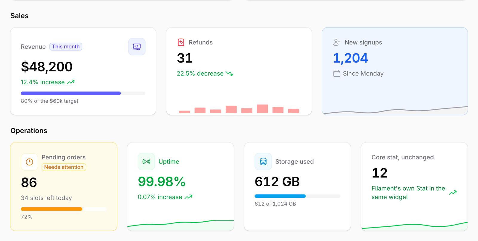 Stat cards with icon tiles, trends, progress bars and a bar chart in a Filament panel