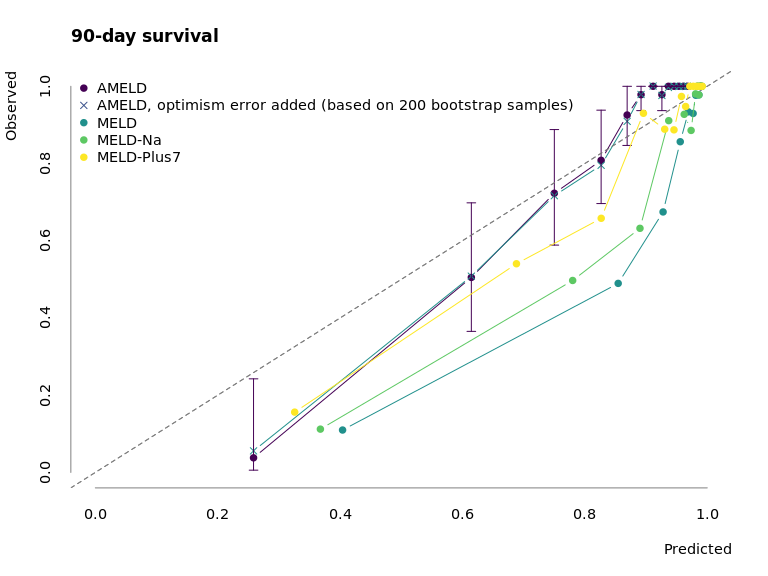 Calibration of AMELD in comparison to MELD, MELD-Na, and MELD-Plus7.
 The points mark the mean predicted survival of 50 patients per interval against their observed mean survival. The error bars correspond to the 95% confidence interval of the survival estimate.