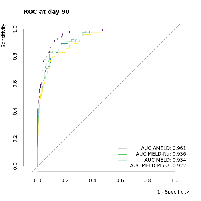 Receiver operating characteristic (ROC) curve. Area under the time-dependent ROC curve (AUC) based on the nonparametric inverse probability of censoring weighting estimate (IPCW) for AMELD, MELD, MELD-Na, and MELD-Plus7, as described in [@blanche2013].