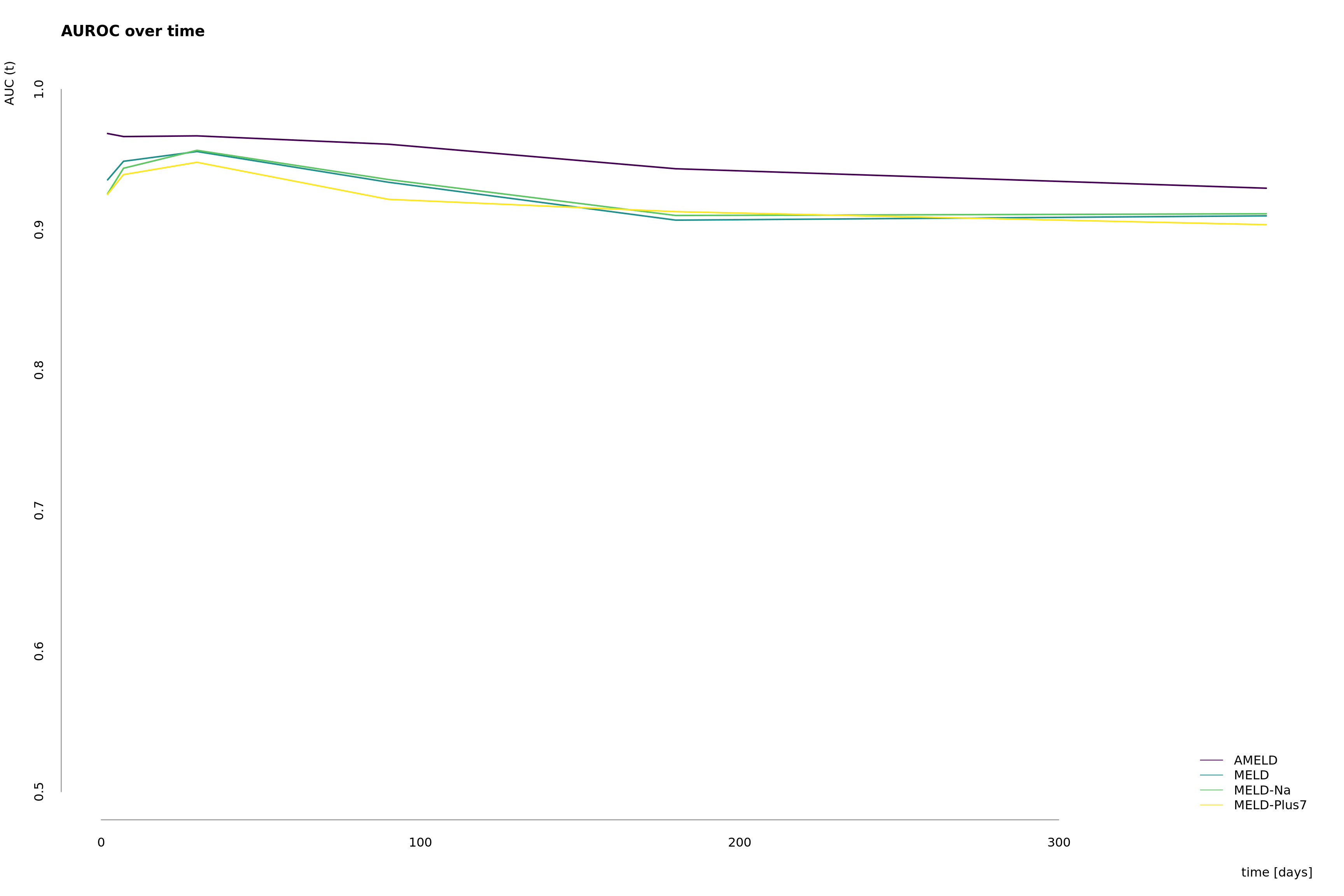 Trend in the area under the time-dependent receiver operating characteristic curve (AUROC) based on the nonparametric inverse probability of censoring weighting estimate (IPCW) for AMELD, MELD, MELD-Na, and MELD-Plus7, as described in [@blanche2013].