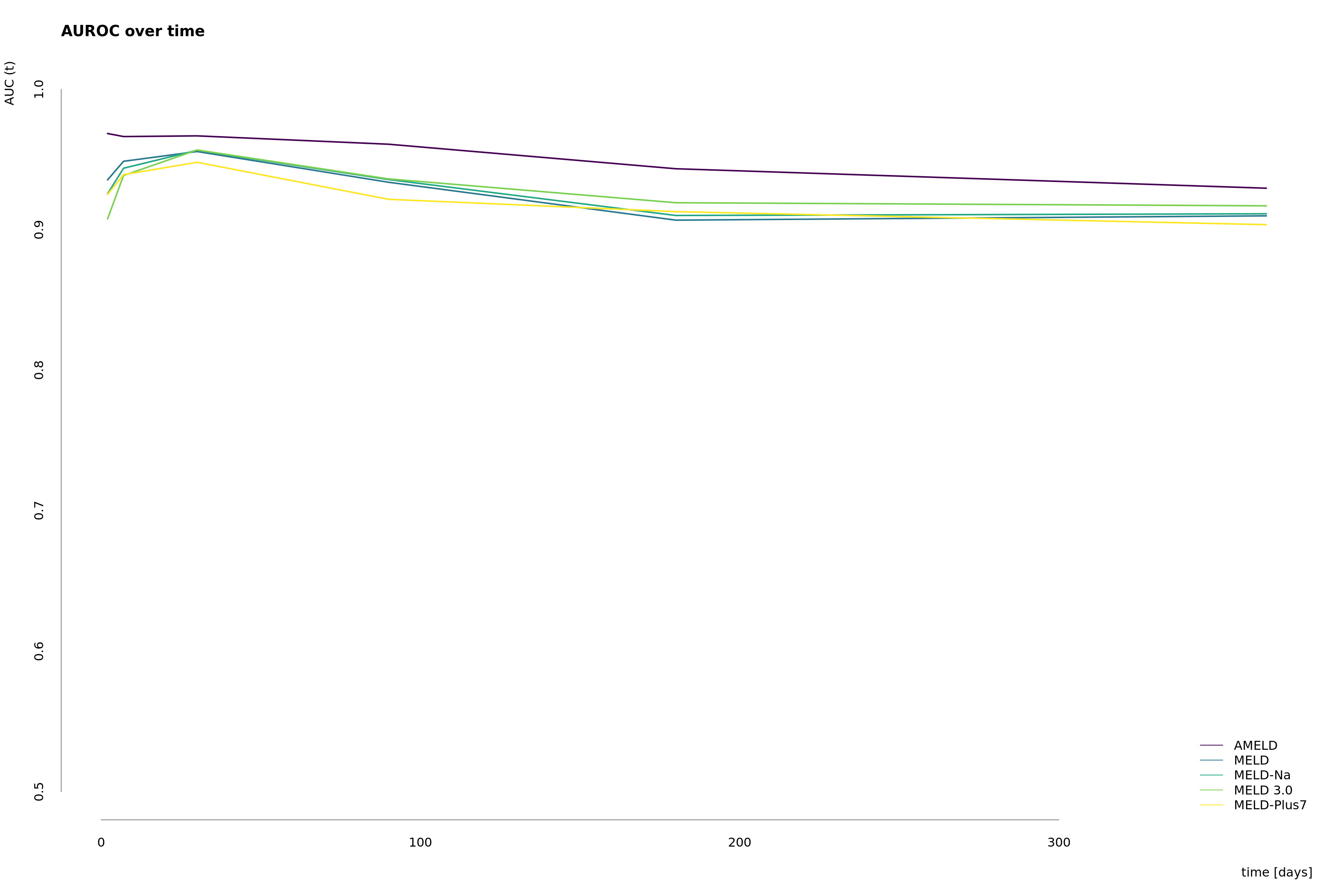 Trend in the area under the time-dependent receiver operating characteristic curve (AUROC) based on the nonparametric inverse probability of censoring weighting estimate (IPCW) for AMELD, MELD, MELD-Na, MELD 3.0 and MELD-Plus7, as described in [@blanche2013]. Identical to the figure above but without confidence bands.