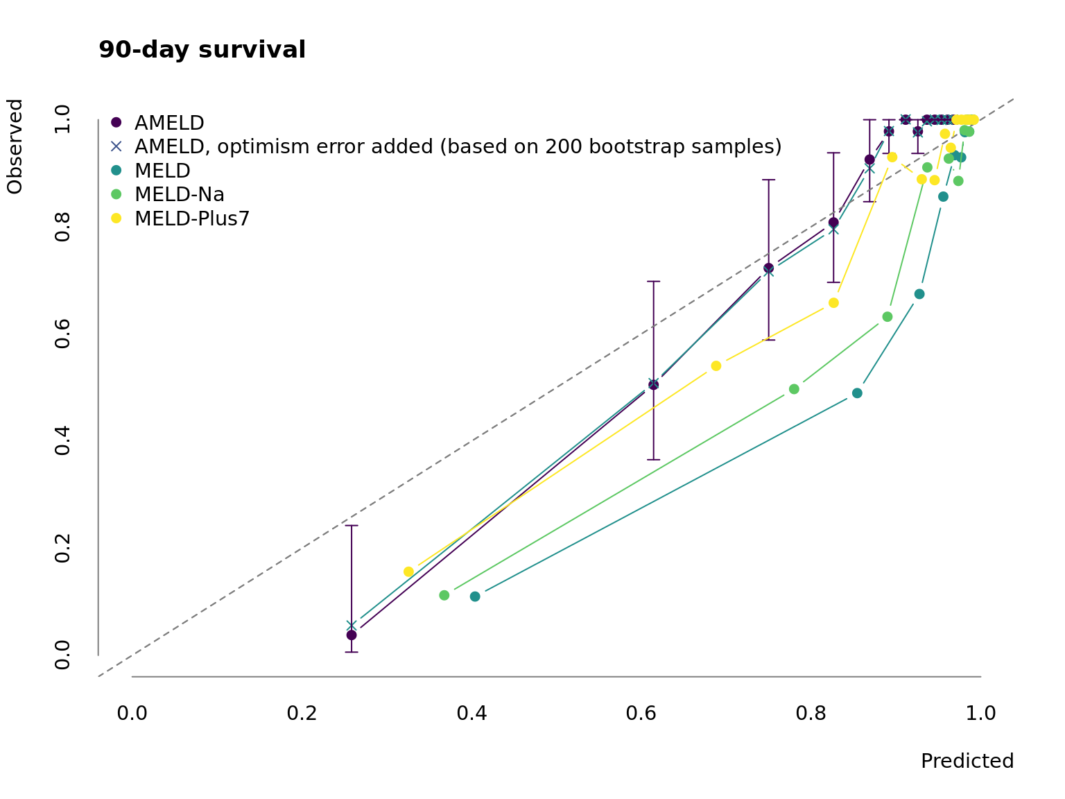 Calibration of AMELD in comparison to MELD, MELD-Na and MELD-Plus7.
 The points mark the mean predicted survival of 50 patients per interval against their observed mean survival. The error bars correspond to the 95 % confidence interval of the survival estimate.