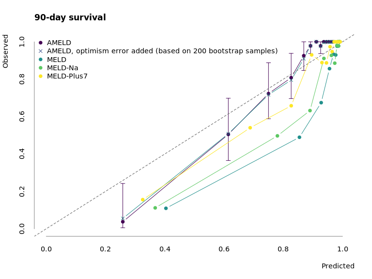 Calibration of AMELD in comparison to MELD, MELD-Na and MELD-Plus7.
 The points mark the mean predicted survival of 50 patients per interval against their observed mean survival. The error bars correspond to the 95 % confidence interval of the survival estimate.