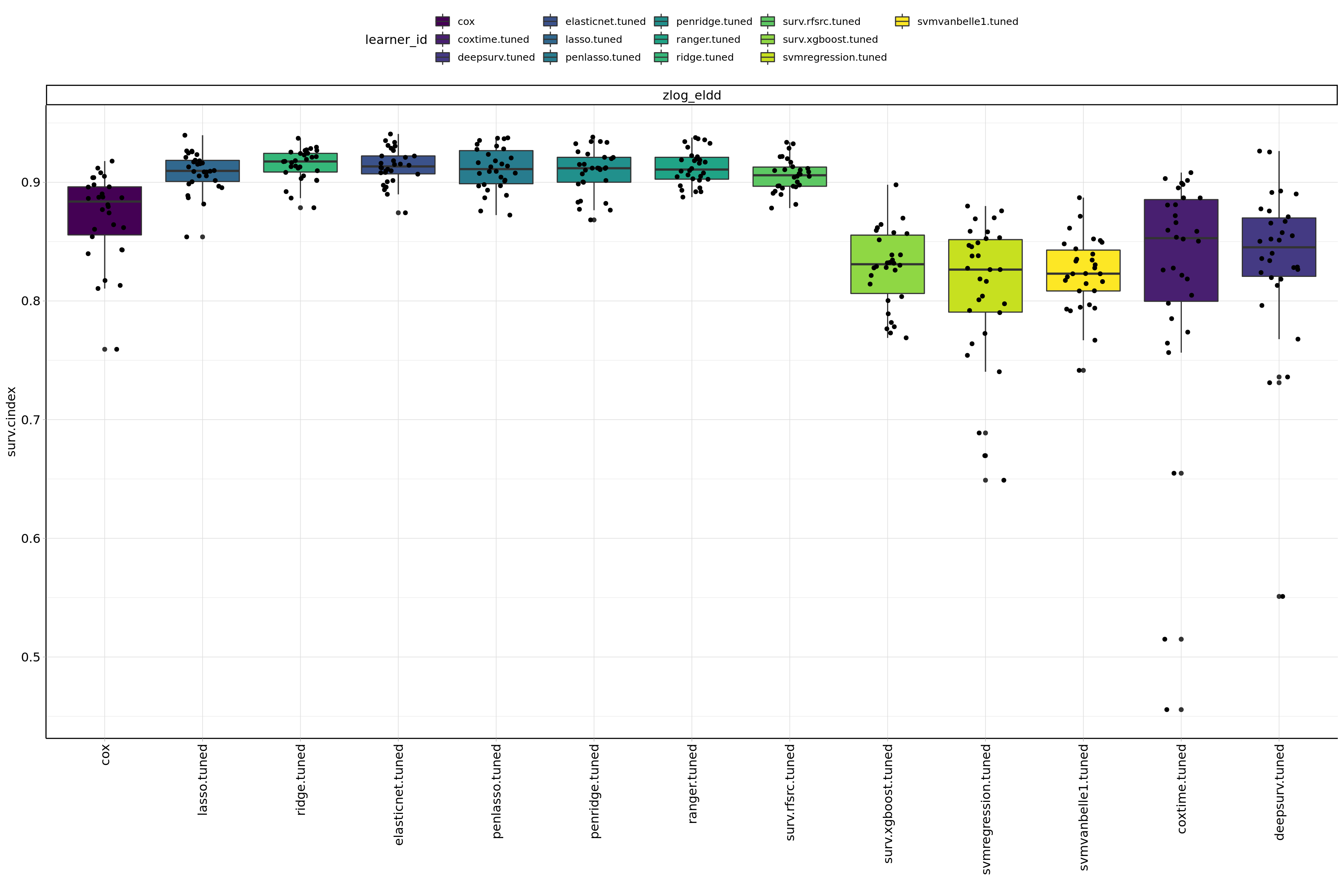 Benchmark results of machine-learning algorithms.