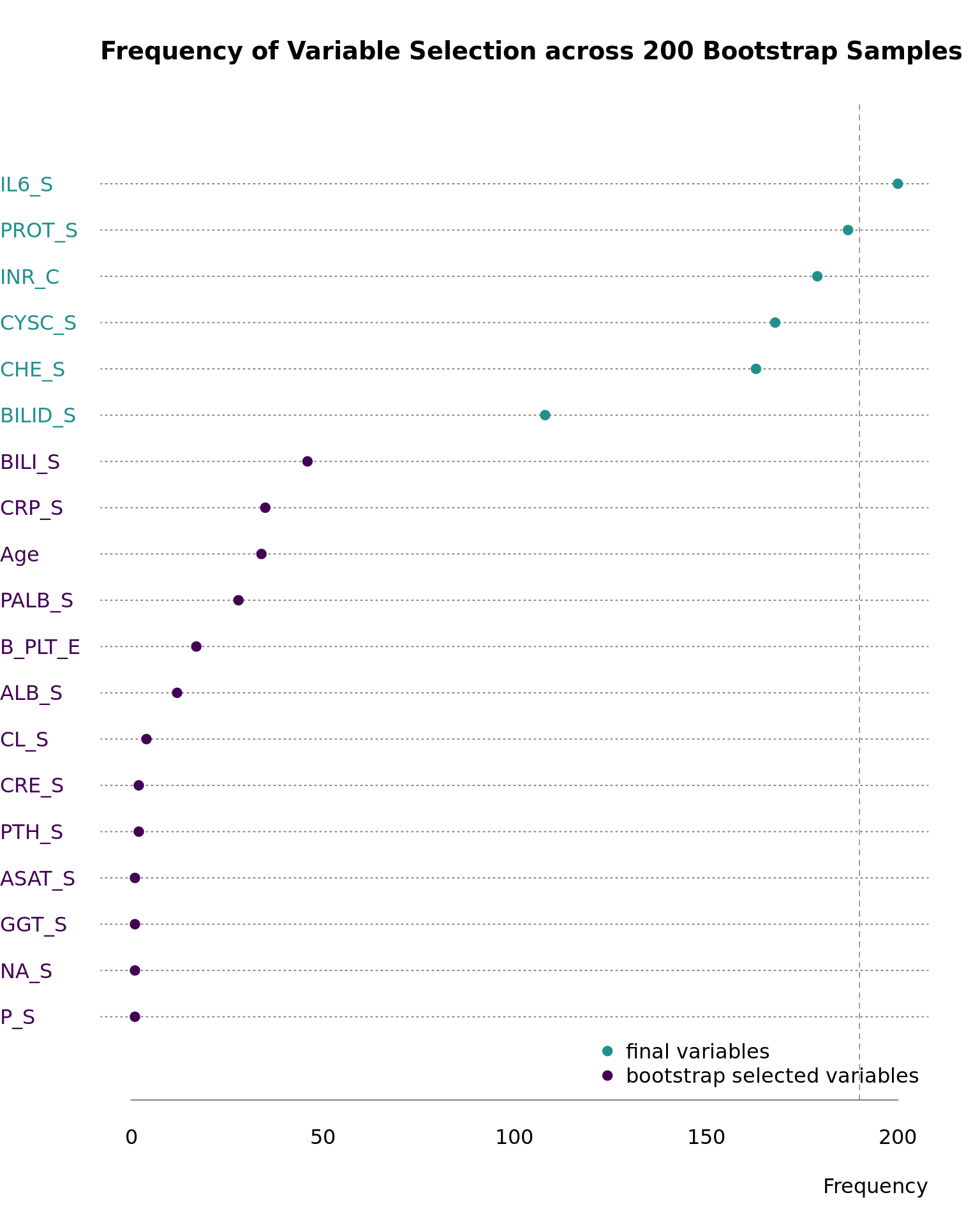 Variable importance by frequency of bootstrap selections.