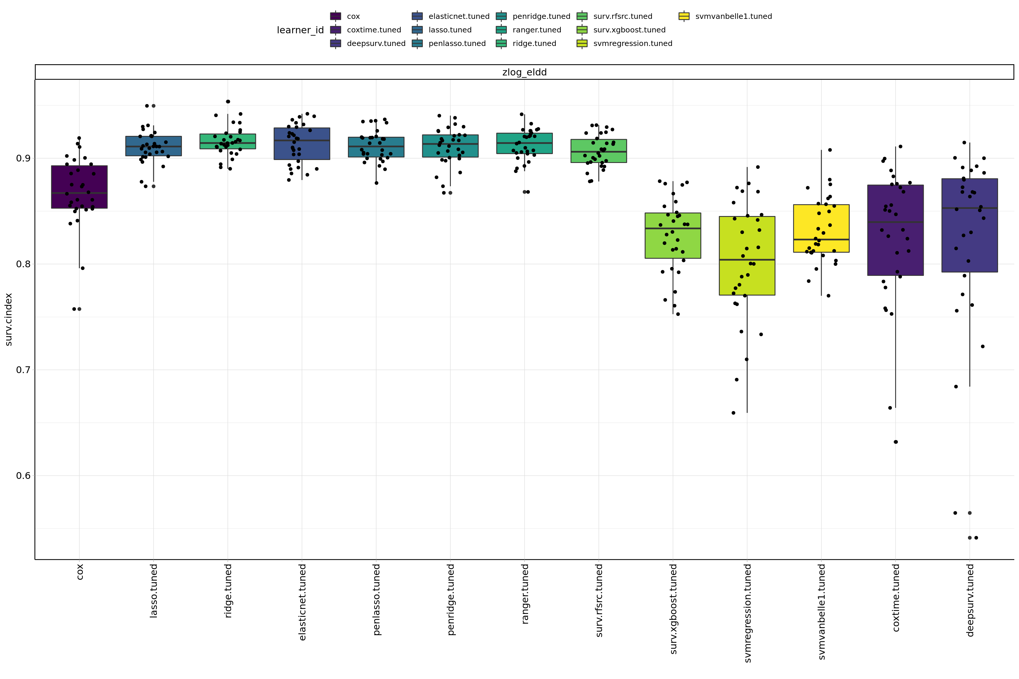 Benchmark results of machine learning algorithms.