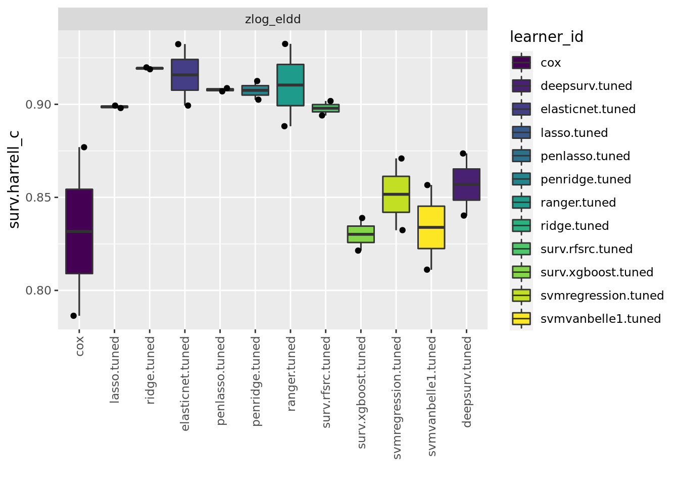 Benchmark results of machine learning algorithms.