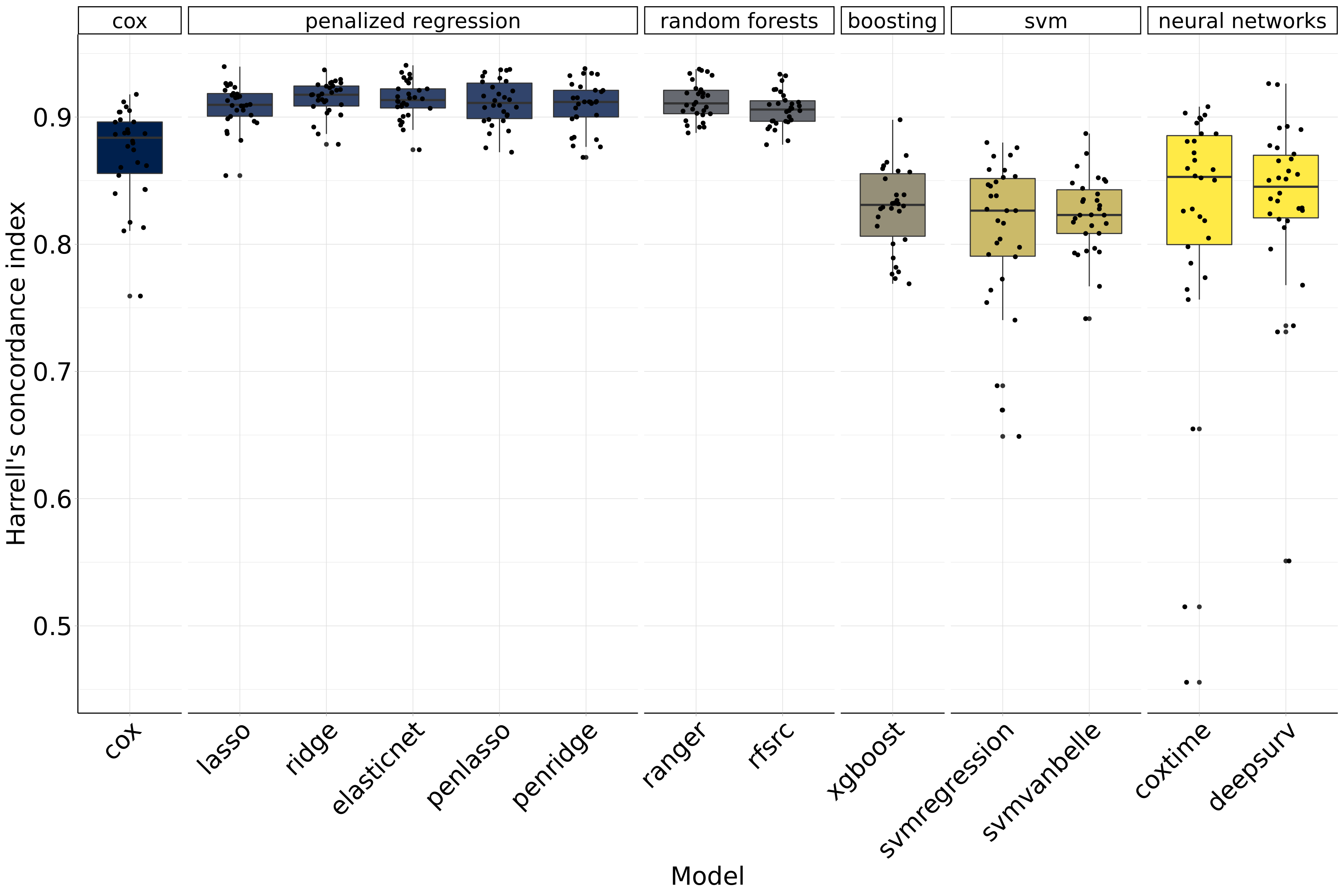 Benchmark results of machine-learning algorithms.