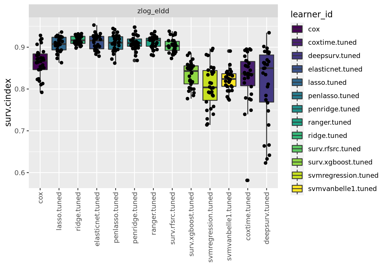 Benchmark results of machine learning algorithms.