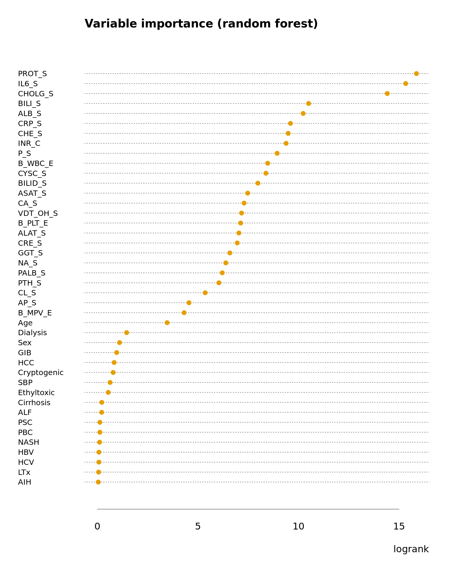 Variable importance by logrank in random forest.
