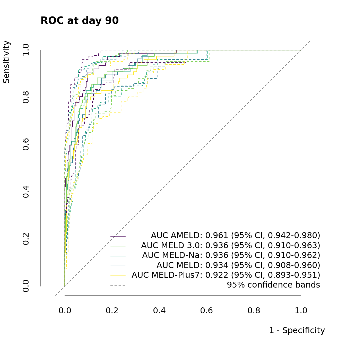 Receiver operating characteristic (ROC) curve. Area under the time-dependent ROC curve (AUC) based on the nonparametric inverse probability of censoring weighting estimate (IPCW) for AMELD, MELD, MELD-Na, MELD 3.0, MELD-Plus7, as described in [@blanche2013]. The dashed lines depict the corresponding 95% confidence bands calculated by threshold averaging as described in [@fawcett2004].