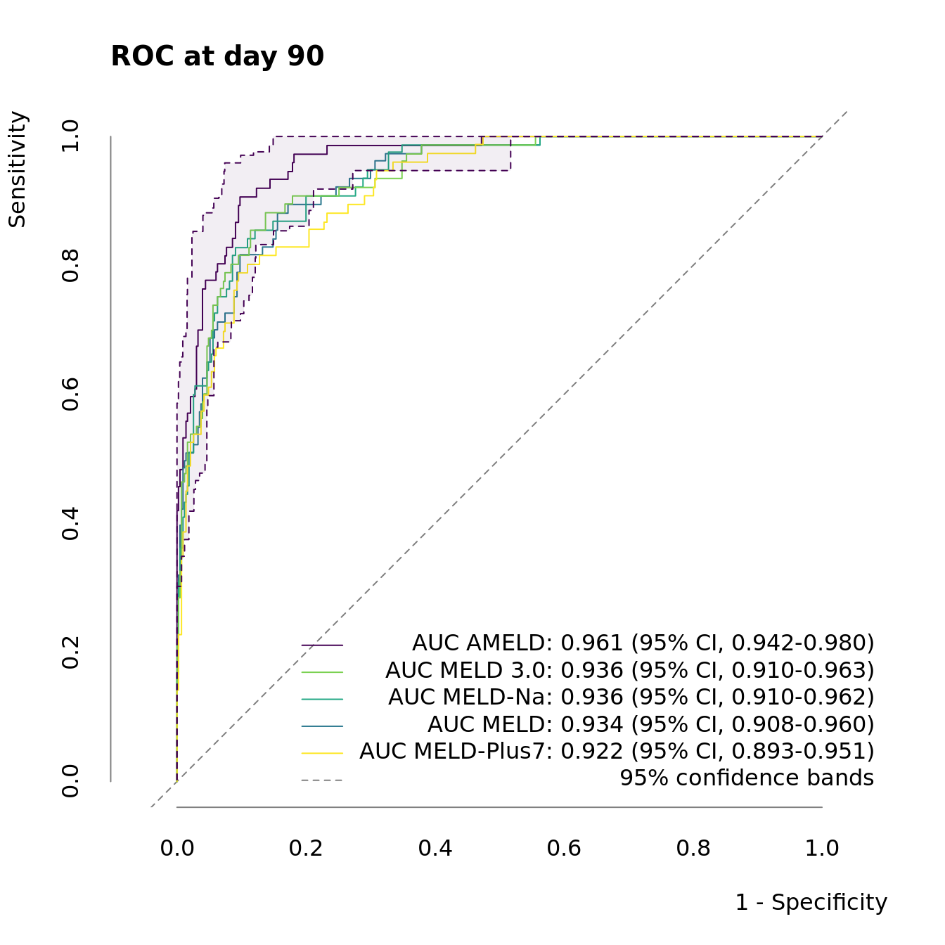 Receiver operating characteristic (ROC) curve. Area under the time-dependent ROC curve (AUC) based on the nonparametric inverse probability of censoring weighting estimate (IPCW) for AMELD, MELD, MELD-Na, MELD 3.0, MELD-Plus7, as described in [@blanche2013]. The dashed lines depict the corresponding 95% confidence bands for AMELD calculated by threshold averaging as described in [@fawcett2004]. The other confidence bands are hidden for easier readability.