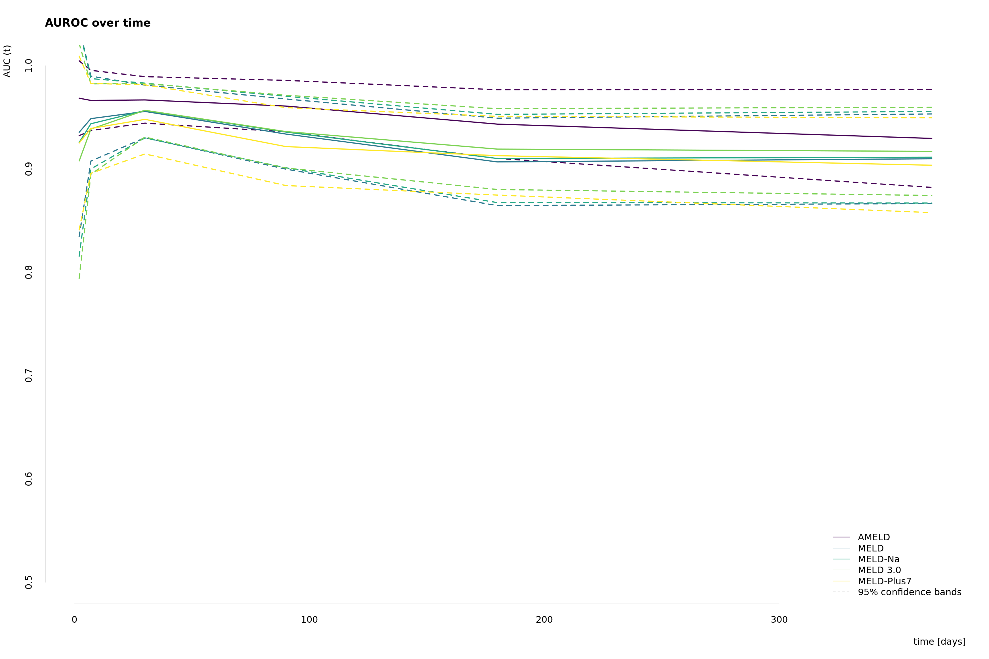 Trend in the area under the time-dependent receiver operating characteristic curve (AUROC) based on the nonparametric inverse probability of censoring weighting estimate (IPCW) for AMELD, MELD, MELD-Na, MELD 3.0, and MELD-Plus7, as described in [@blanche2013].