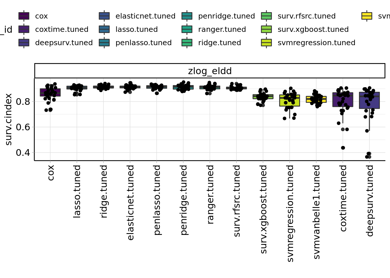 Benchmark results of machine learning algorithms.