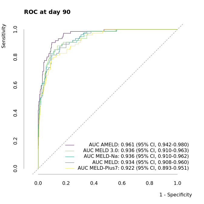 Receiver operating characteristic (ROC) curve. Area under the time-dependent ROC curve (AUC) based on the nonparametric inverse probability of censoring weighting estimate (IPCW) for AMELD, MELD, MELD-Na, MELD 3.0, MELD-Plus7, as described in [@blanche2013].