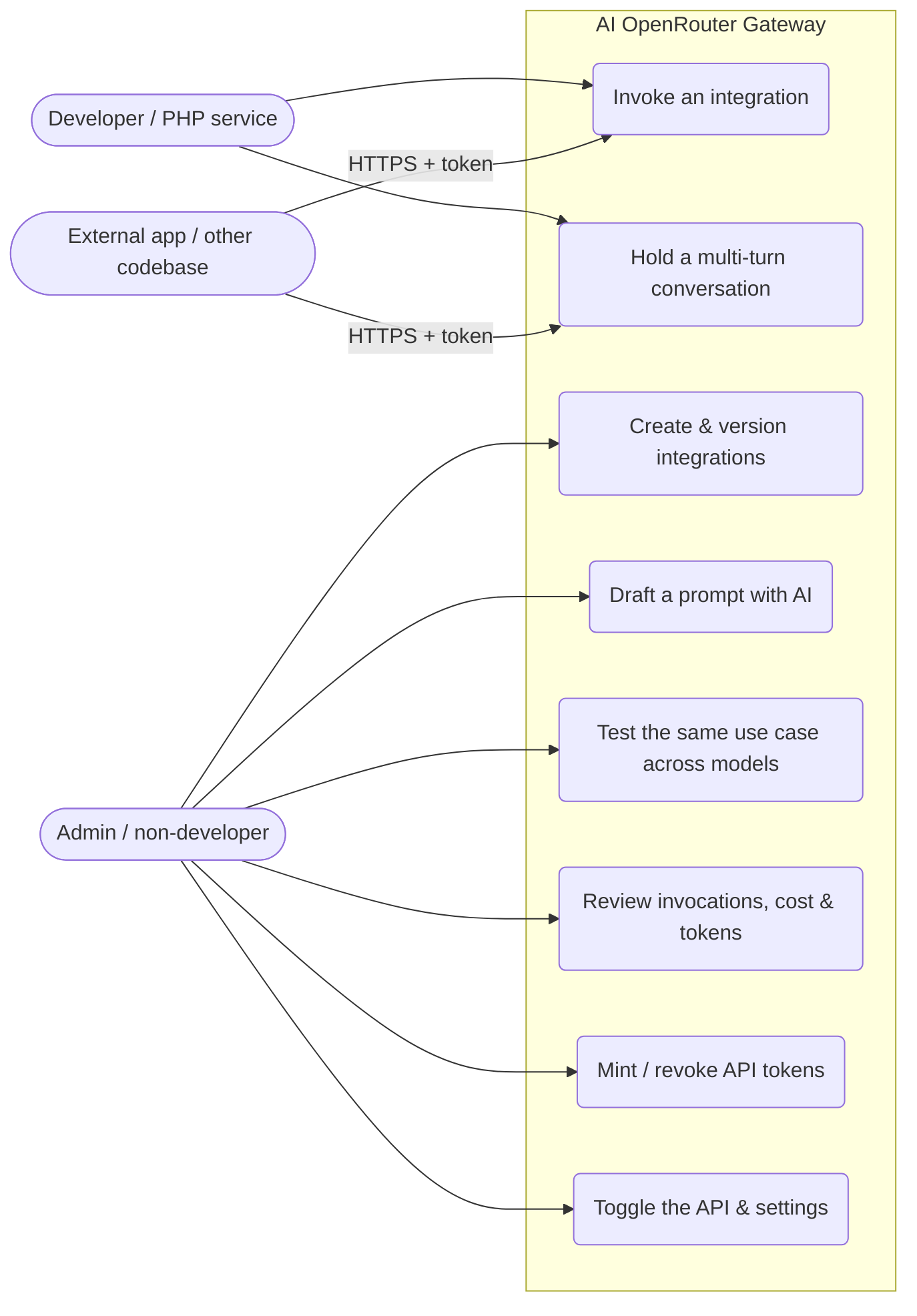 Use case diagram