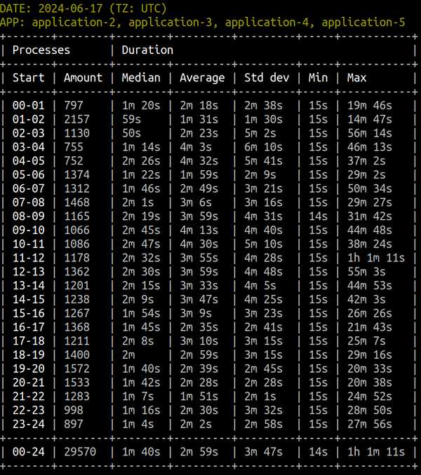 NGINX Unit log analyzer. Report type day