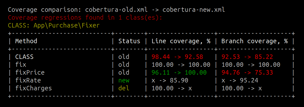 PHPUnit Cobertura Comparator logo