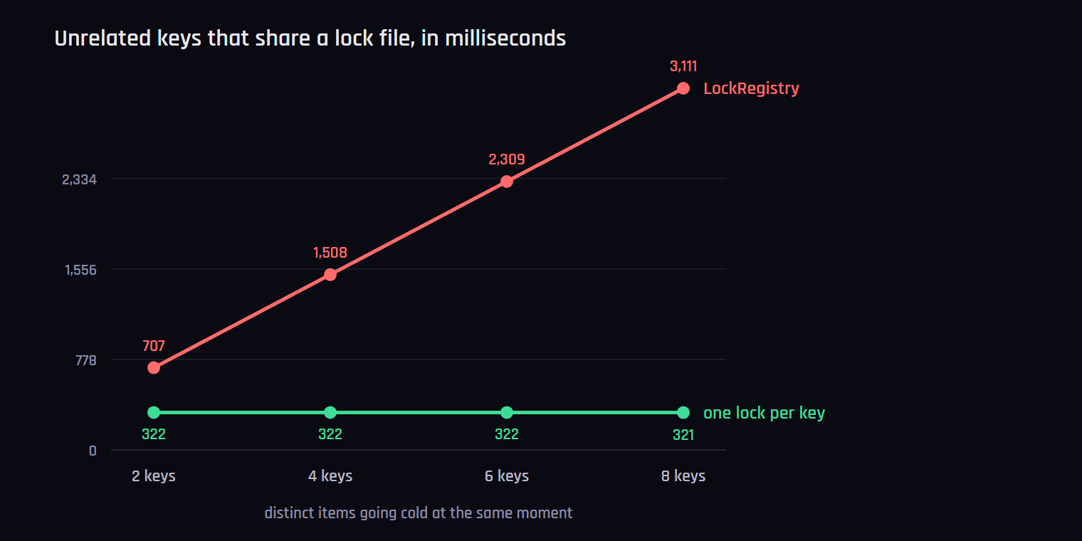 Unrelated keys sharing a LockRegistry slot