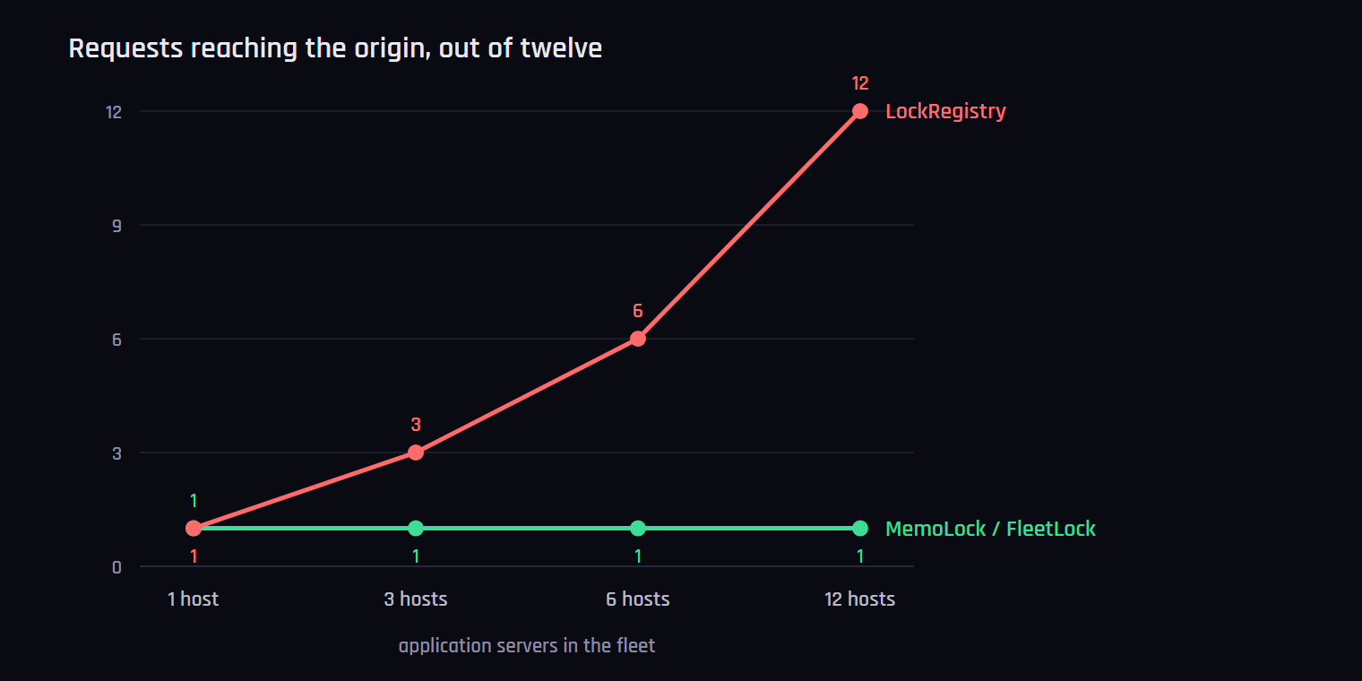 Requests reaching the origin, by fleet size