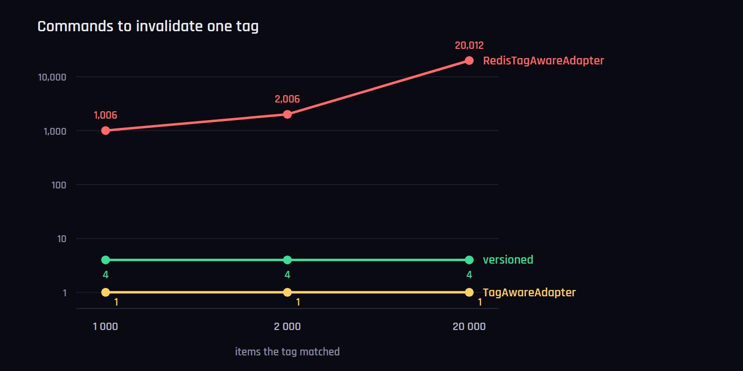 Commands to invalidate one tag, by how many items it matched