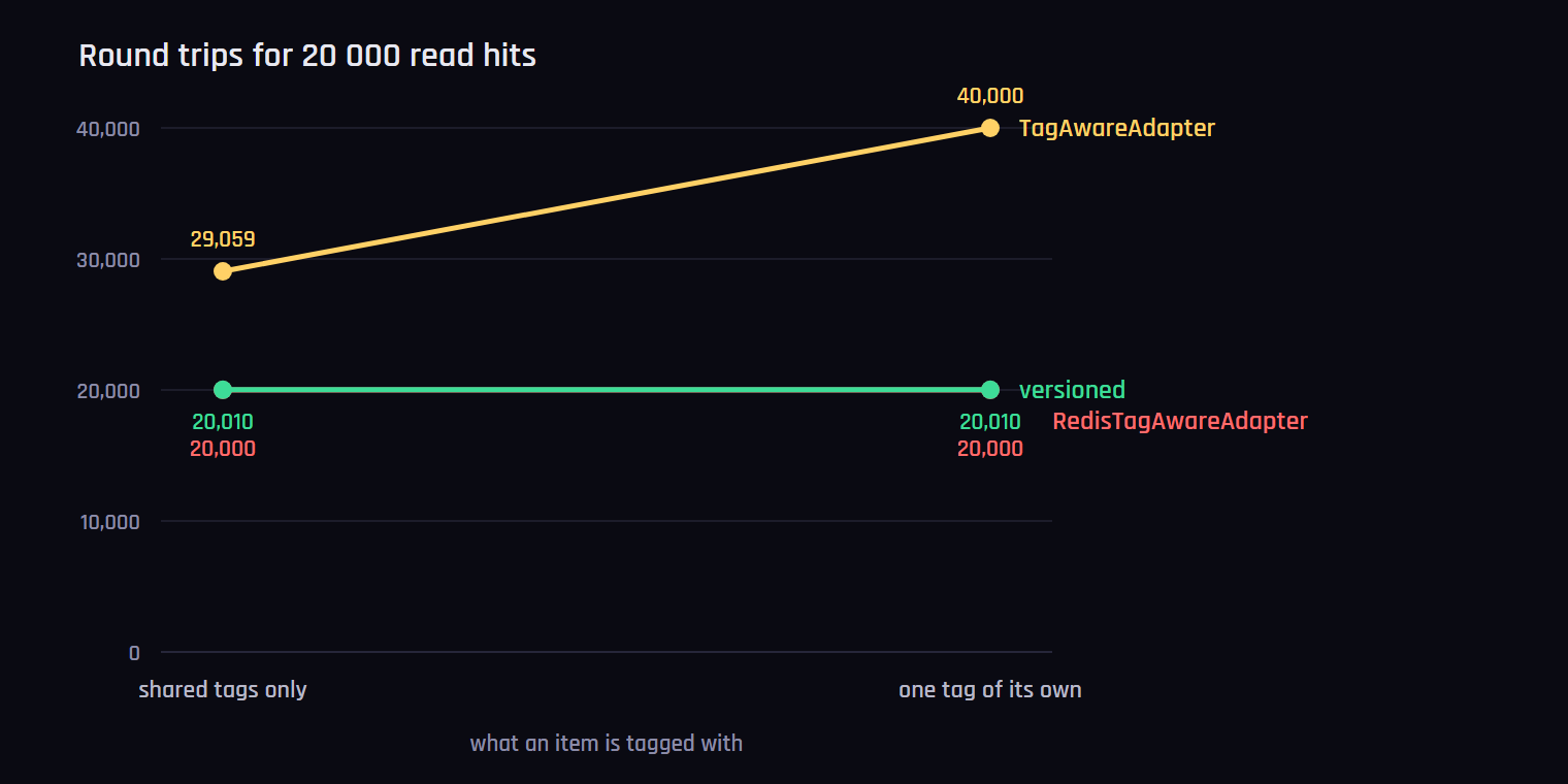 Round trips for 20 000 read hits, by what an item is tagged with