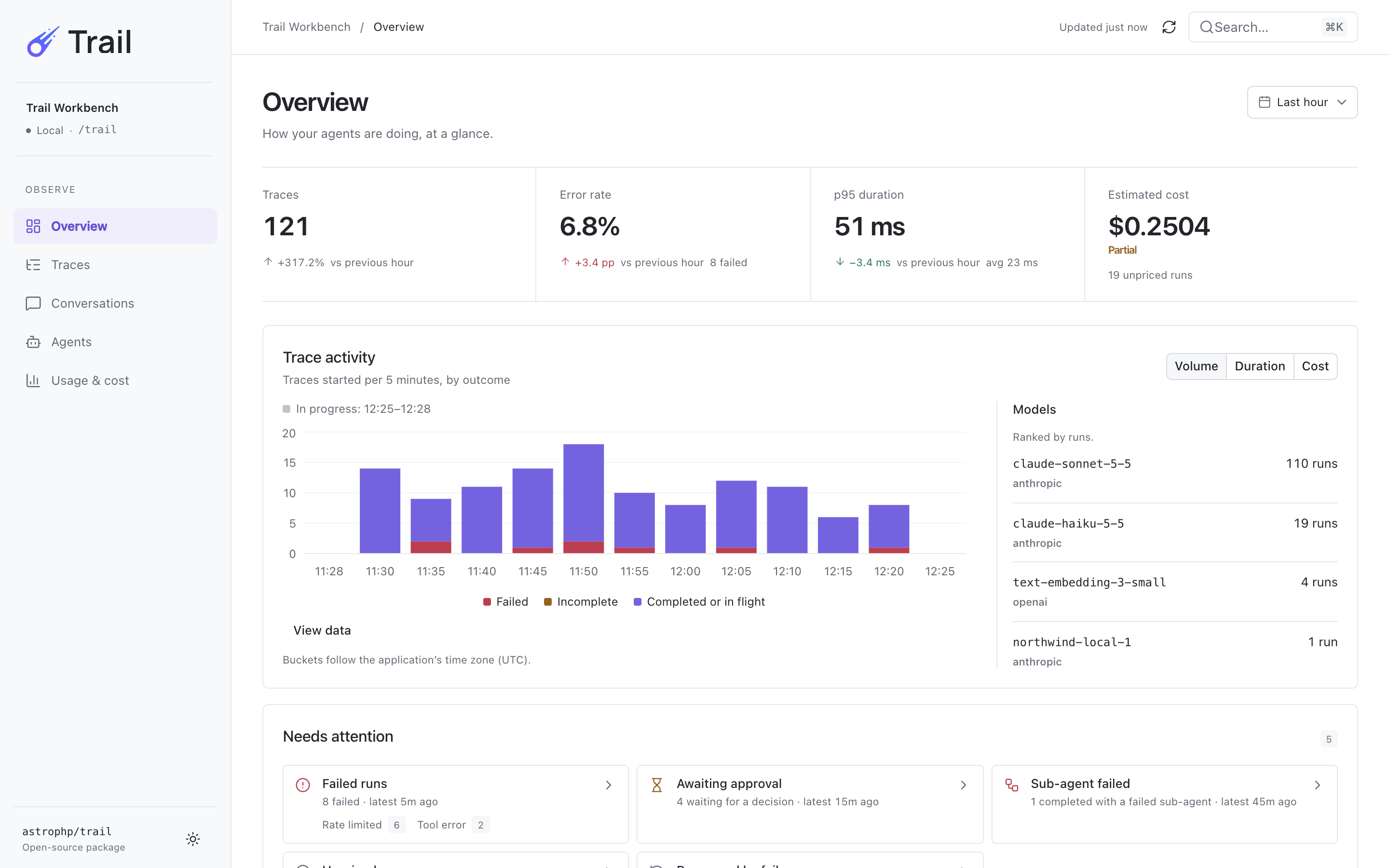 The Trail overview: counts of runs, error rate, average duration and estimated cost, a chart of runs started every five minutes, and a list of what needs attention.