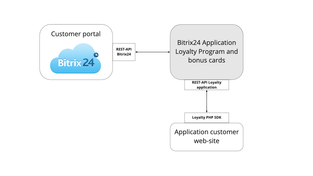 Loyalty Program and bonus cards for Bitrix24 CRM