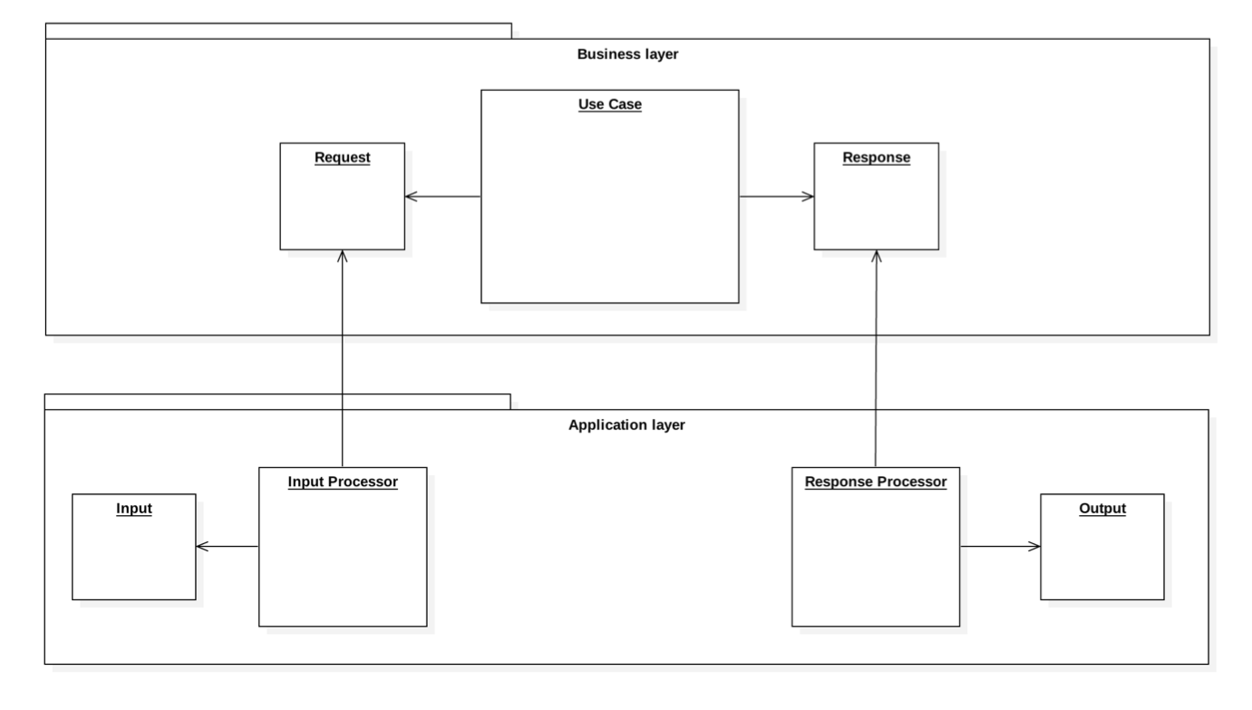 Application Layer and Use Case Layer