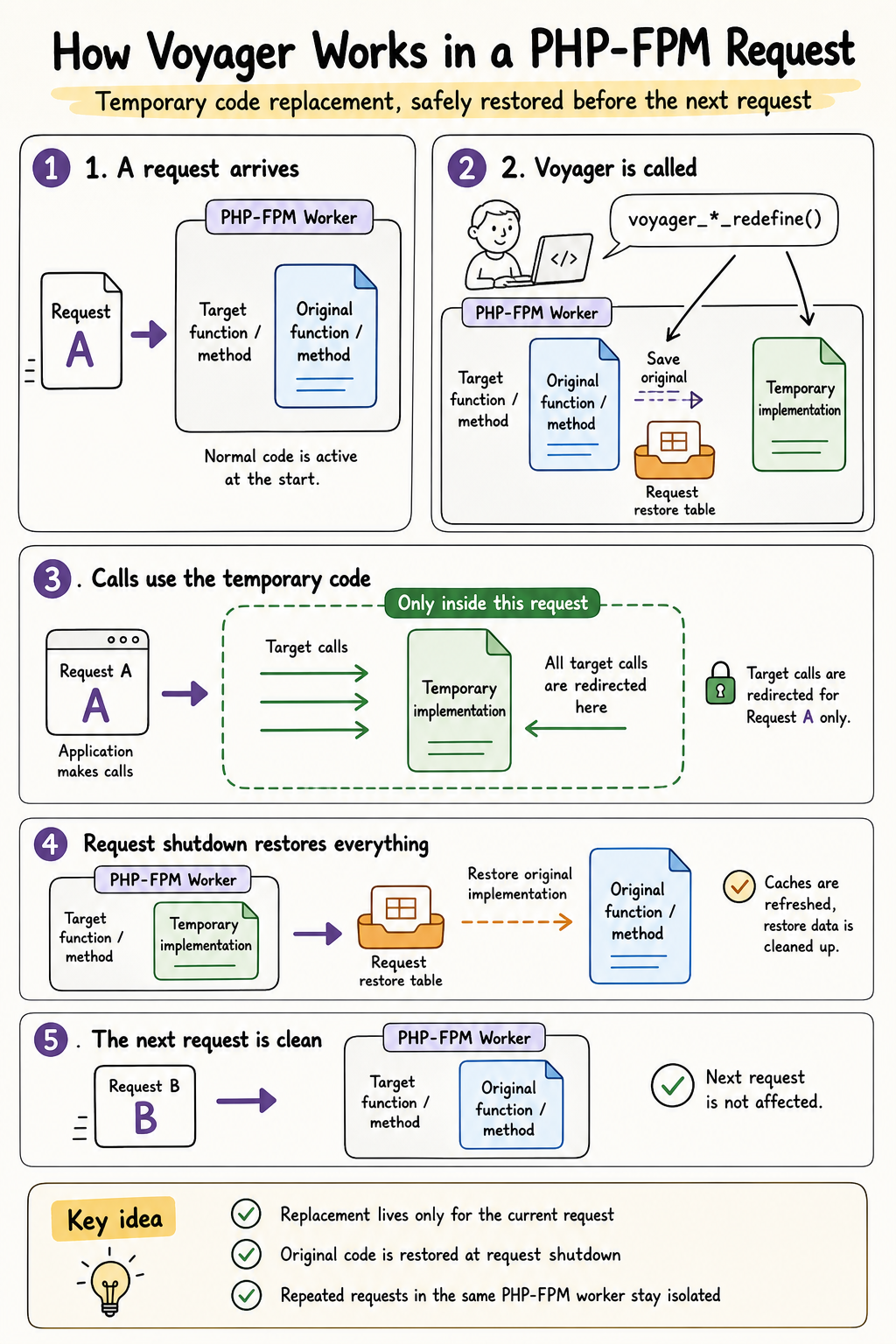 How Voyager replaces code with Zend HashTables