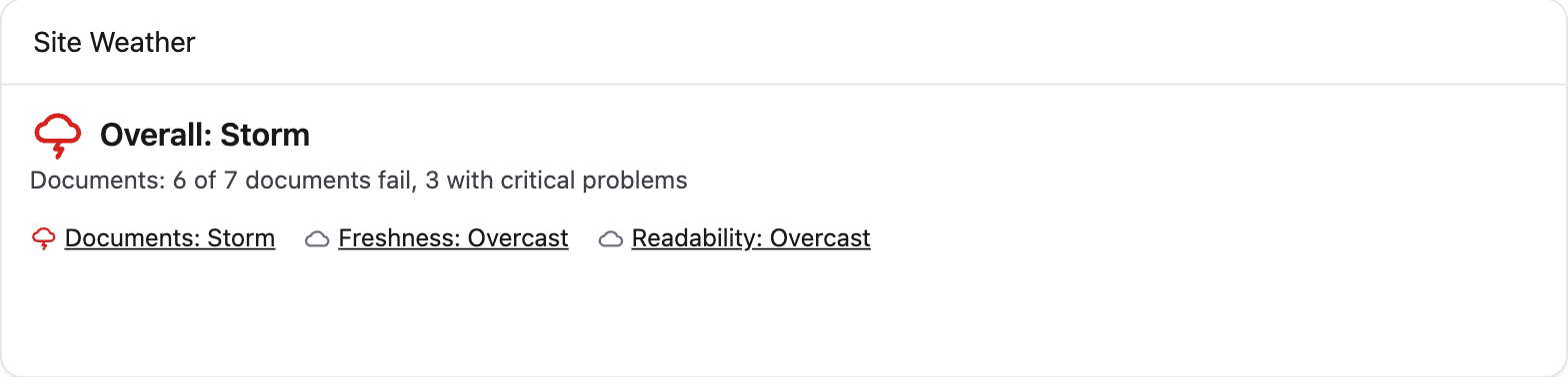The Site Weather tile on the Statamic dashboard: overall storm. Documents: 6 of 7 documents fail, 3 with critical problems. Bands for Documents, Freshness and Readability.