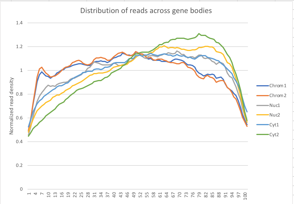 Normalized reads accross gene bodies