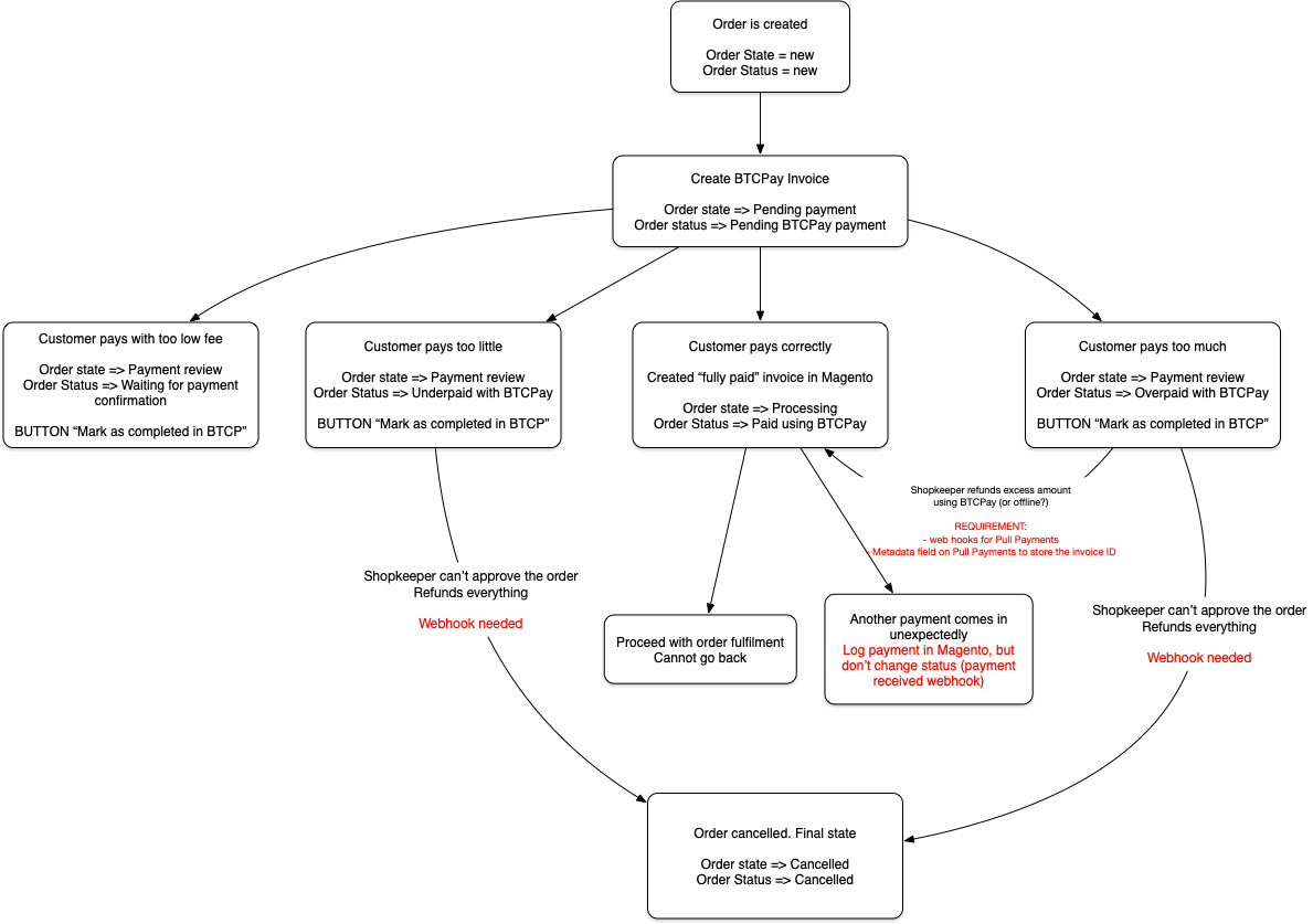 Order status flowchart