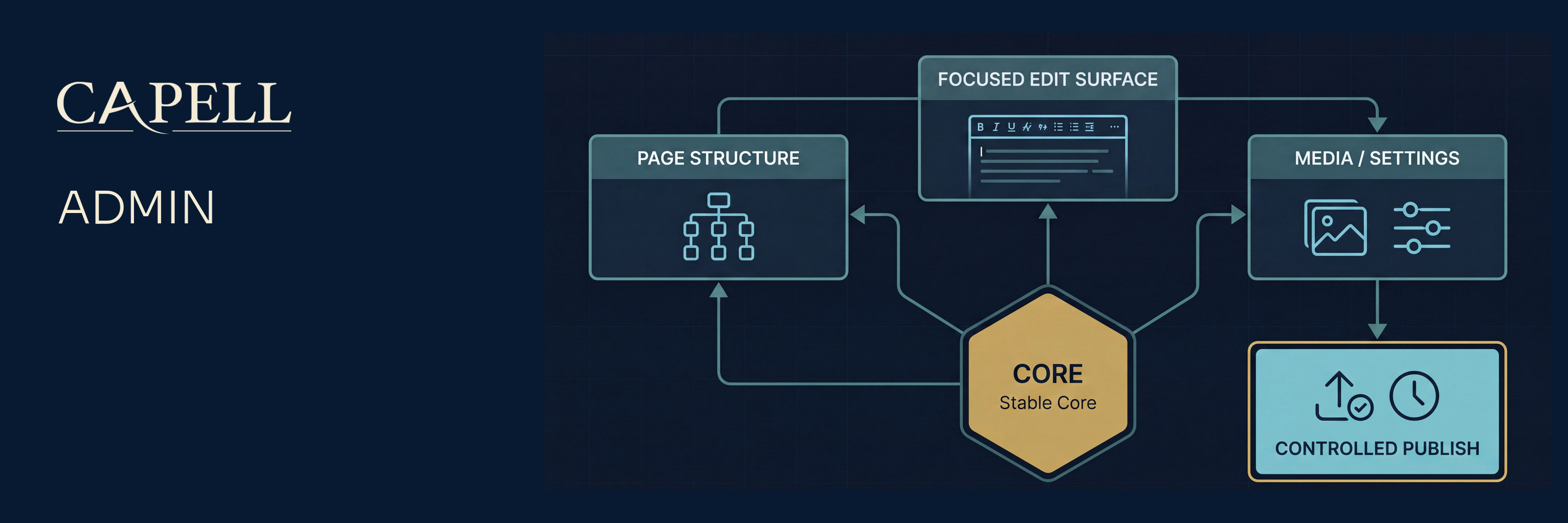 Capell Admin expanded navigation, page table, editing form, and dashboard workspace