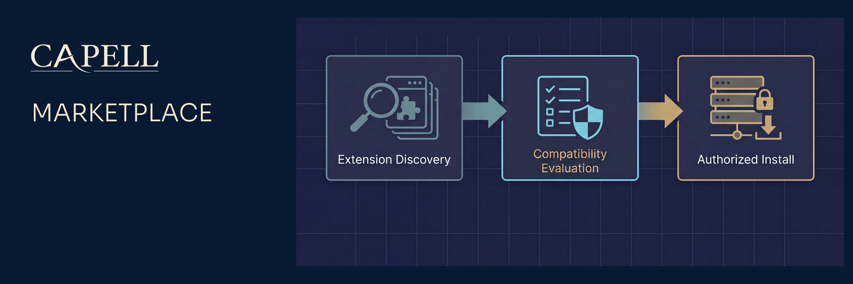 Capell Marketplace catalogue discovery, extension evaluation, and operation state
