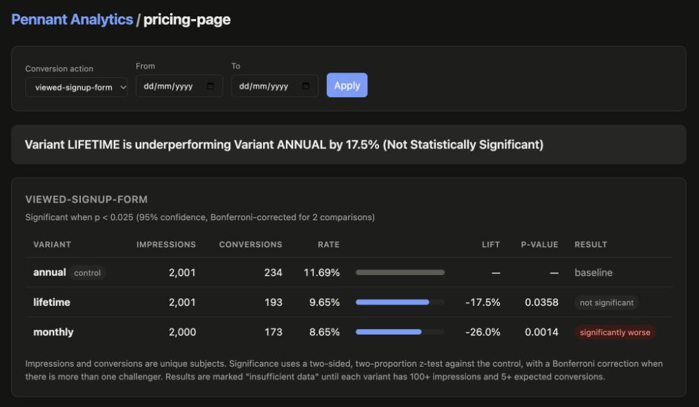 Pennant Analytics dashboard: conversion rate, lift, p-value and verdict per variant