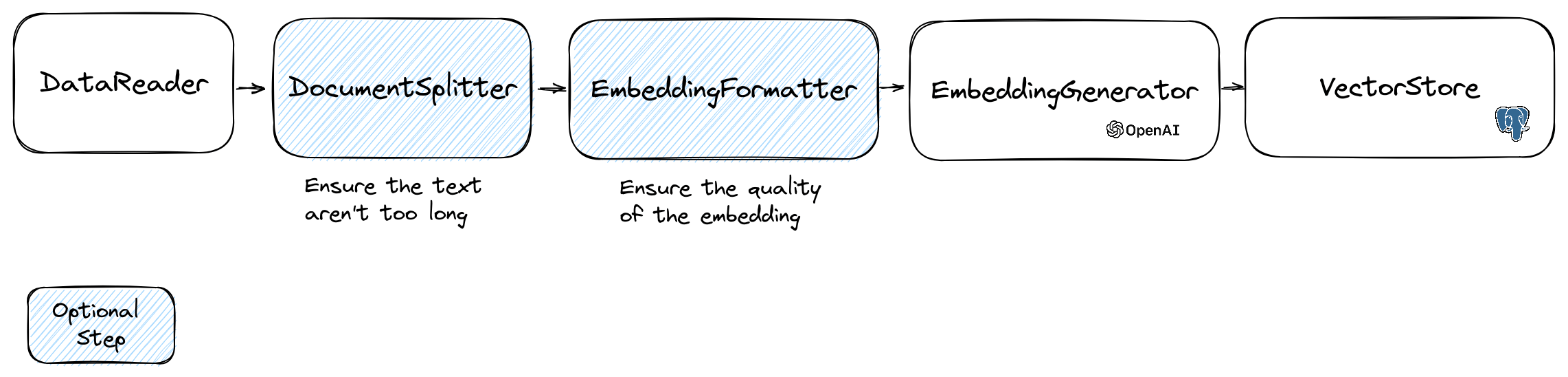 Embeddings flow