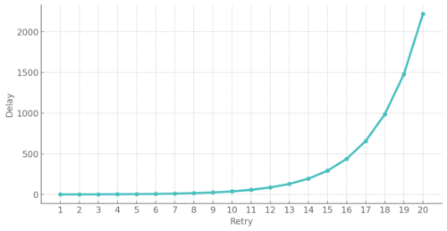 Exponential Backoff