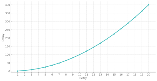 Polynomial Backoff