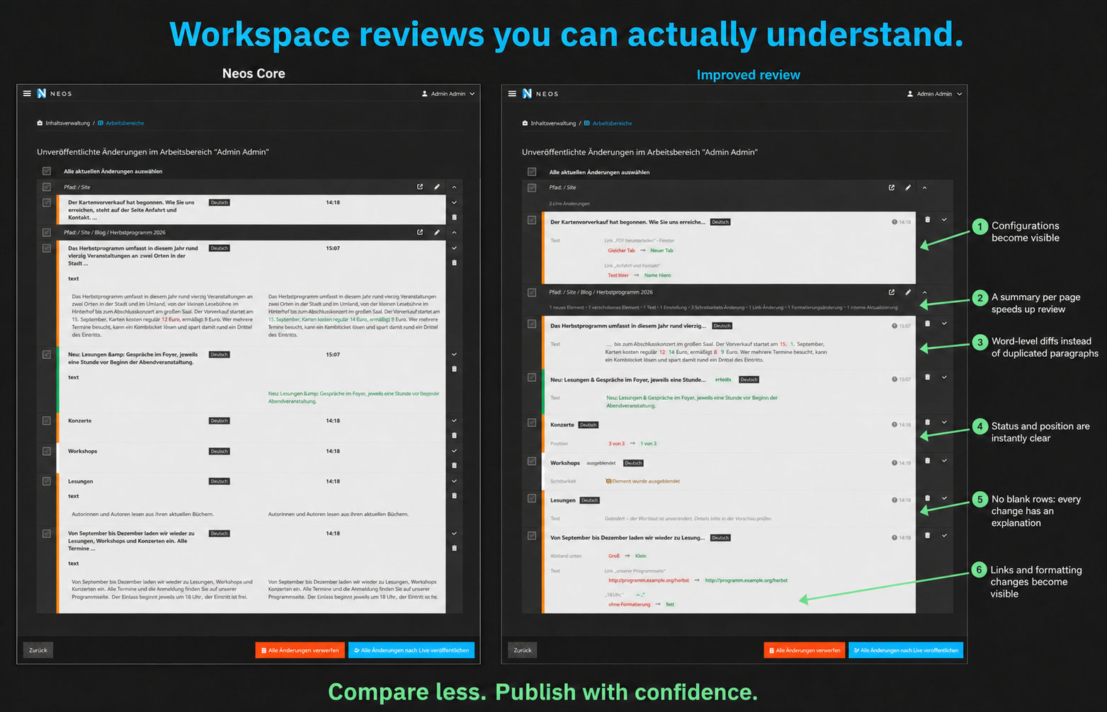Neos Core workspace review compared with the improved review, with annotations highlighting readable configuration, word-level diffs, statuses, explanations, links and formatting